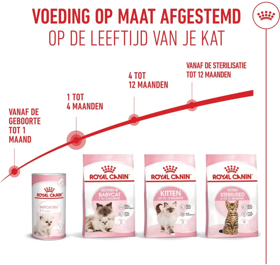 Royal Canin Mother & Babycat Kittenvoer 2kg