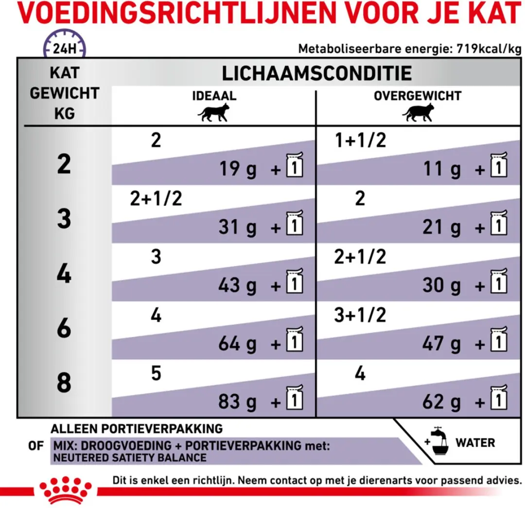 Royal Canin Kattenvoer Nat Neutered Balance