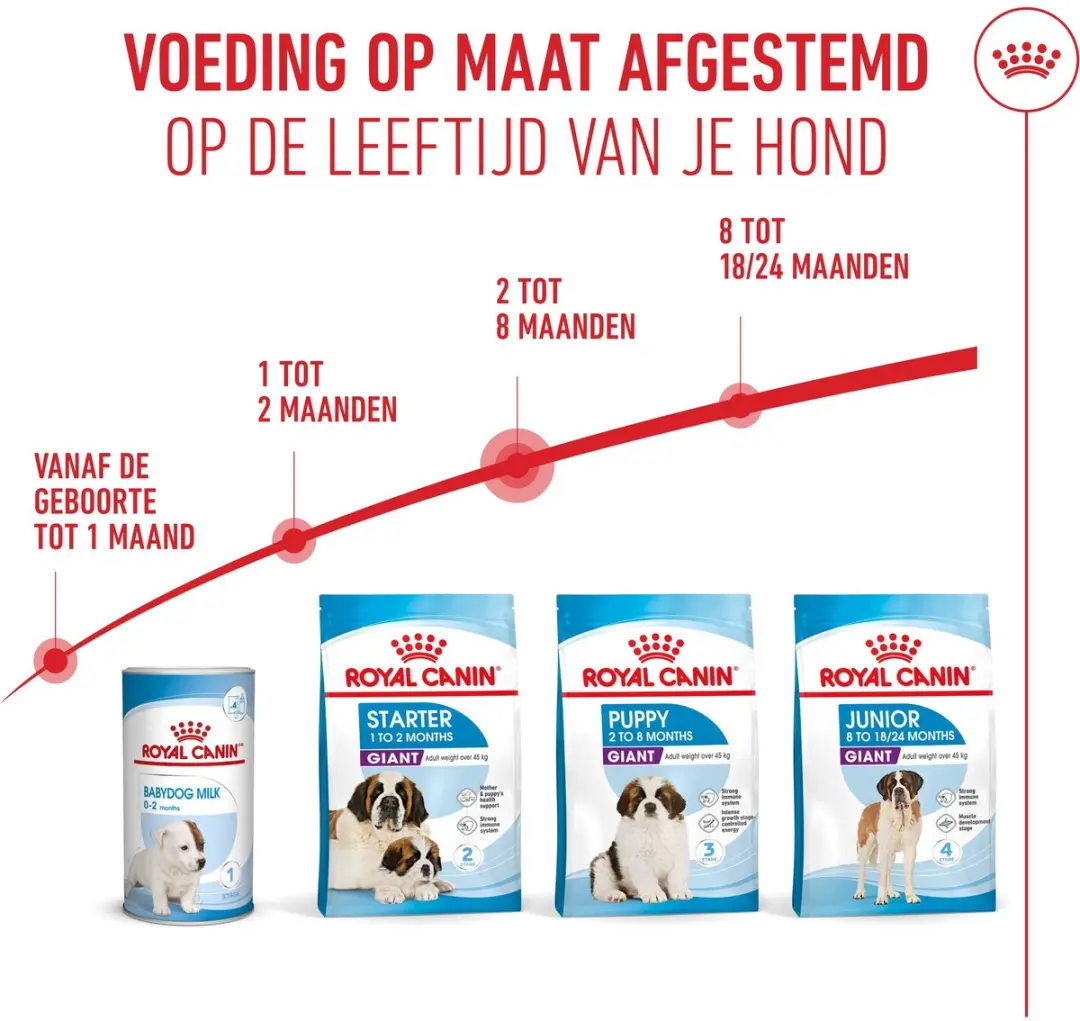 Royal Canin Giant Puppy 15kg